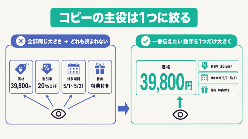 全要素を同じ大きさにした惜しい例と一番伝えたい数字を1つ大きくした良い例を対比したコピー整理の図