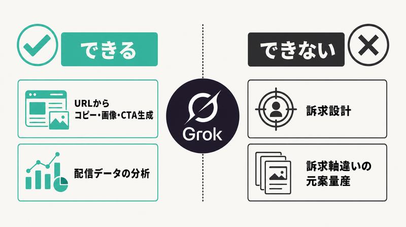 Grokのできること・できないことを対比した図