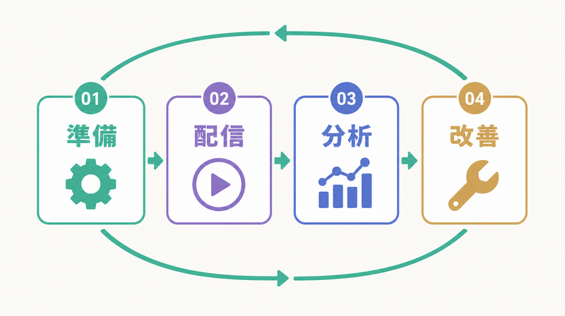 広告運用の4フェーズ（準備・配信・分析・改善）を示すフロー図