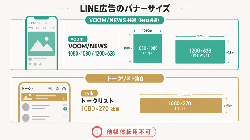 LINE広告3配置のサイズ（VOOM/NEWS共通・トークリスト独自）を示す図