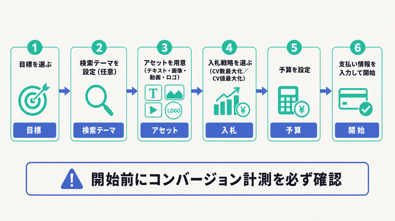 目標・検索テーマ・アセット・入札・予算・開始というP-MAX設定の6ステップを横向きフローで示した図
