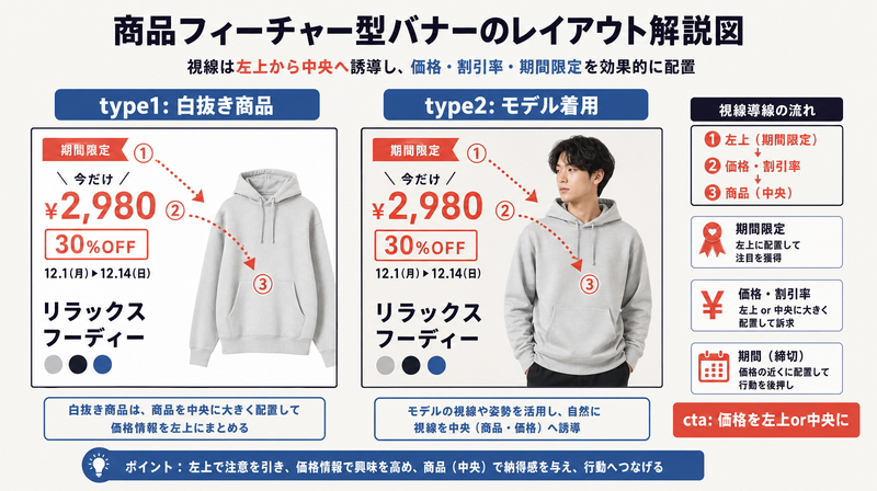 商品フィーチャー型バナーのレイアウト(白抜き/モデル着用×価格配置)を示す設計図
