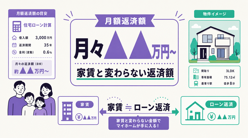 価格・月額コスト訴求型バナーのレイアウト例(家賃vs月々ローン比較)