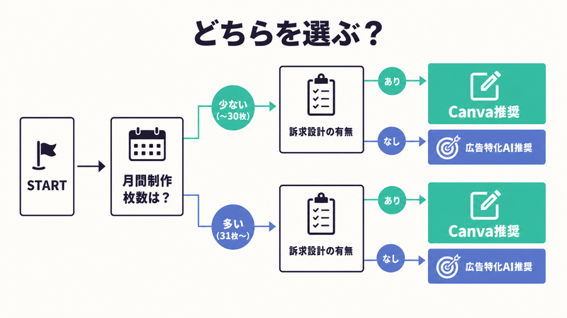 Canvaと広告特化AIの使い分けフローチャート