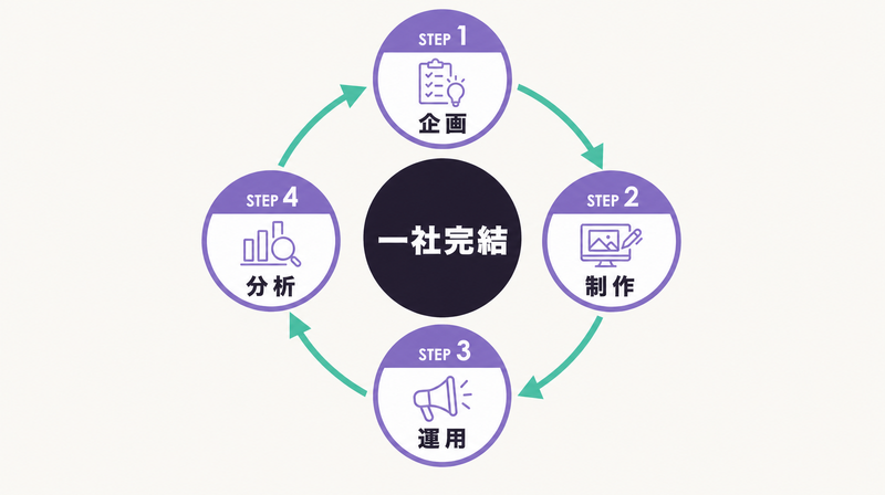 株式会社創見のワンストップサービスフロー(企画→制作→運用→分析)