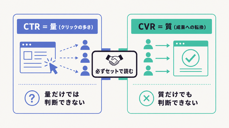 CTRは量CVRは質を表し必ずセットで読むことを左右対比で示すコンセプト図