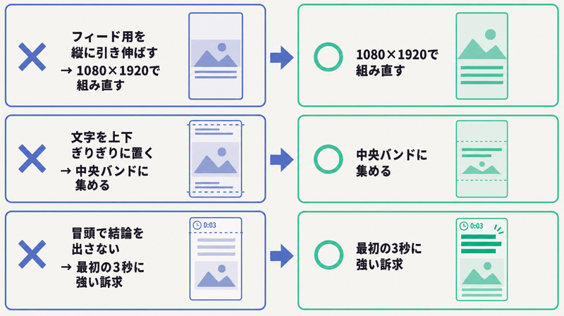 引き伸ばし・上下ぎりぎり・結論後出しの3失敗と直し方を左右対比で並べたストーリーズ広告の改善図