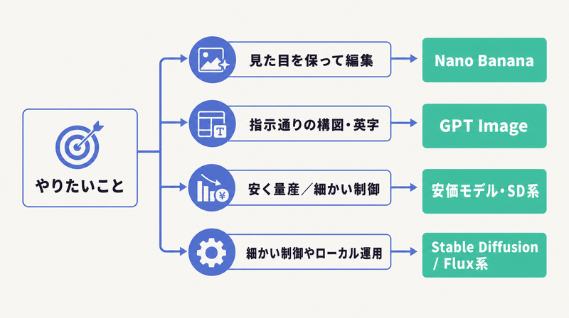 編集はNano Banana・構図はGPT Image・量産は安価モデル・制御はSD系という広告用途のモデル選び方フロー図