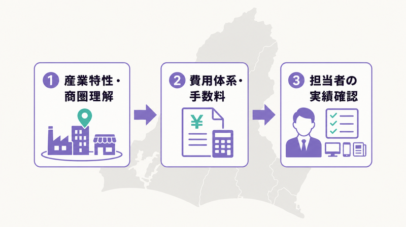浜松の広告代理店選びの3つの判断軸——産業特性理解・費用体系・担当者実績のフロー図