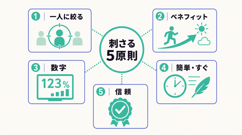 一人に絞る・ベネフィット・数字・簡単さとすぐ・信頼という刺さるキャッチコピーの5原則を一覧で示した概観図