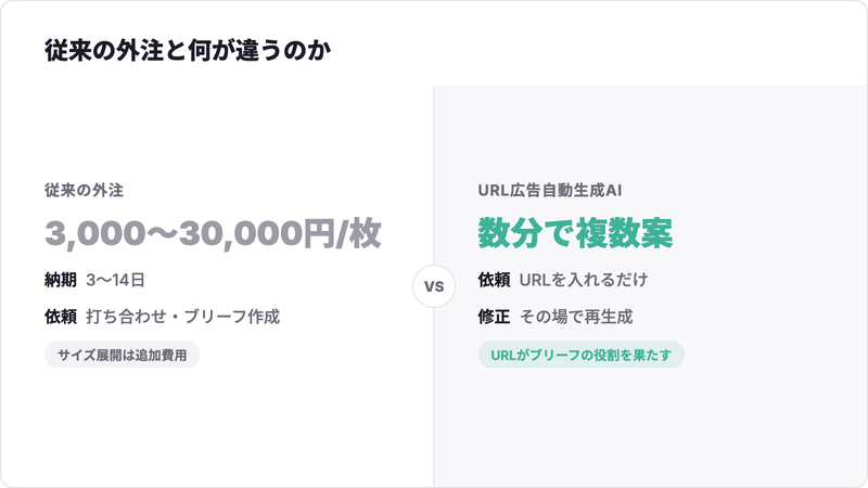 従来の外注制作とURL入力型AIの納期・単価を対比した図