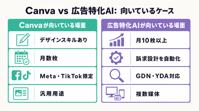 CanvaとAI広告ツールの向いているユースケース比較マトリクス