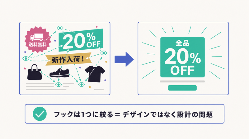 フックを複数のせて視線が分散したバナーと、フックを1つに絞って視線が集中したバナーを対比した図