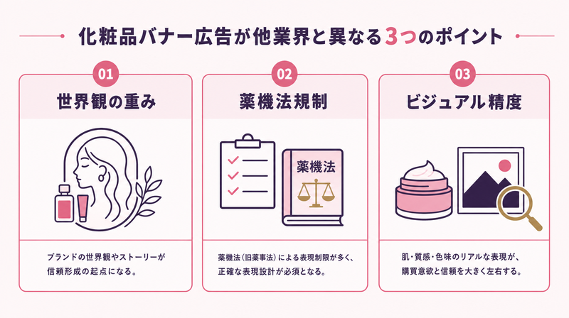 化粧品バナー広告が他業界と異なる3つの特徴(世界観・薬機法・ビジュアル精度)の図解