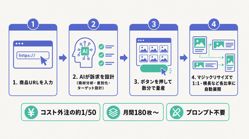 URL入力・訴求設計・量産・サイズ展開というTaskyでYahoo広告AI制作をする4ステップの流れ図