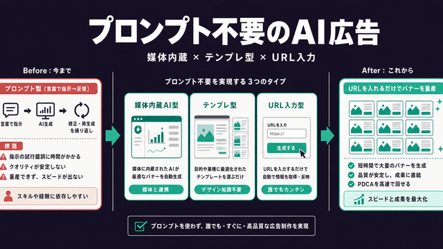 プロンプト不要のAI広告制作の3タイプとURL入力での量産を整理した構造図サムネイル