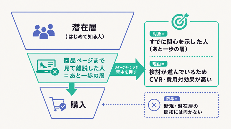 検討が進んだあと一歩の層を後押しするためコンバージョン率が高いというリターゲティングの成果理由を示す図