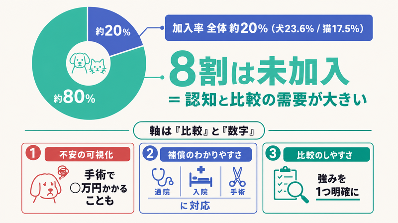 加入率約20%で8割が未加入という余地と比較と数字という軸を示すペット保険のバナー設計データ図