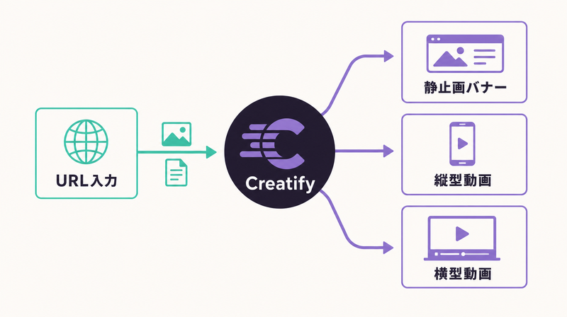 Creatifyで静止画バナーと縦・横型動画広告を1ツールで制作するフロー図