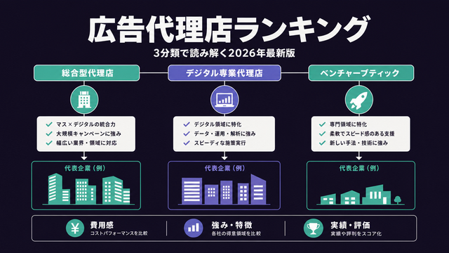 広告代理店ランキング2026を3分類で整理したストラクチャー型サムネイル