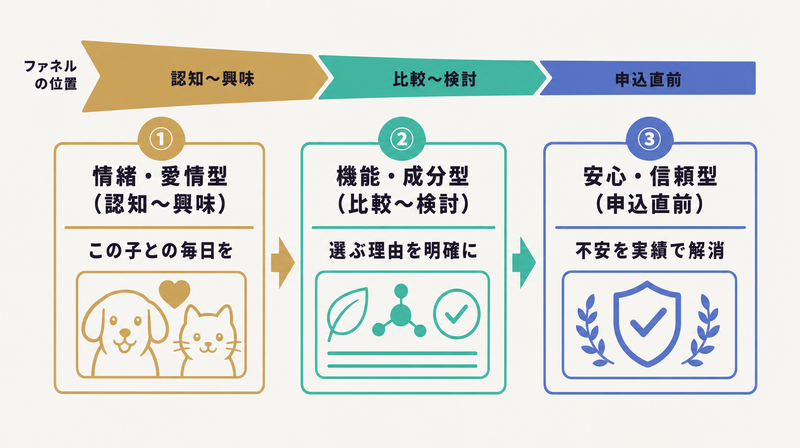 情緒愛情型・機能成分型・安心信頼型の3つの訴求パターンをフェーズ別に並べたペットのバナー広告のマップ
