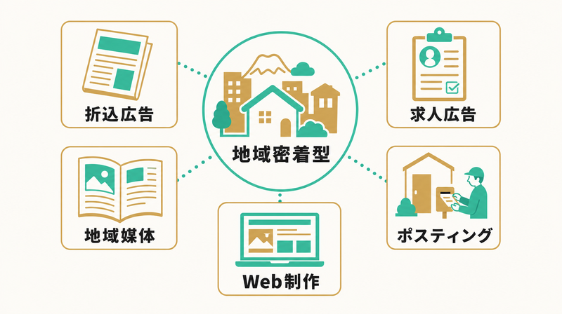 地域密着型広告代理店のサービス（折込・求人・ポスティング等）を示す図