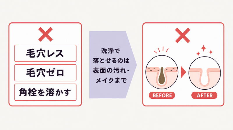 毛穴レス・角栓を溶かす等のコピーと毛穴消失ビフォーアフター画像がNGであることを示す図