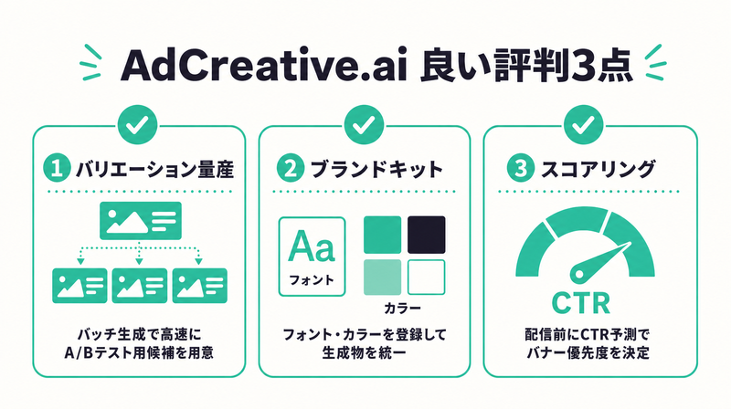 AdCreative.aiの良い評判3点（量産速度・ブランドキット・スコアリング）の概念図