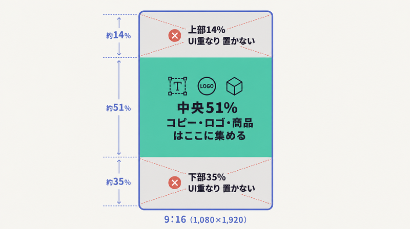 9対16の縦型で上部14%下部35%のUI重なりを避け中央51%に要素を集めるセーフゾーン設計図