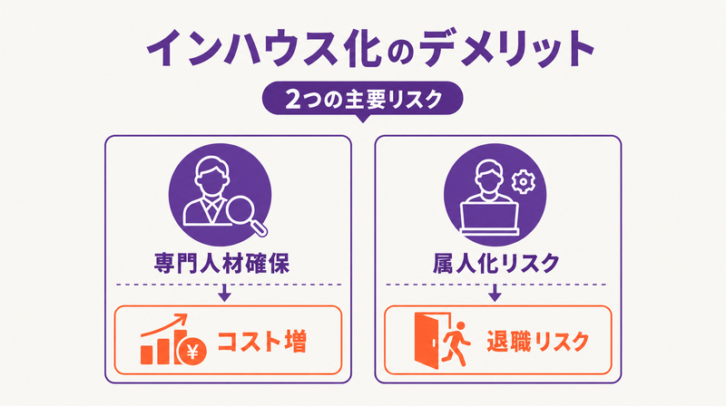 リスティング広告インハウス化のデメリット概念図