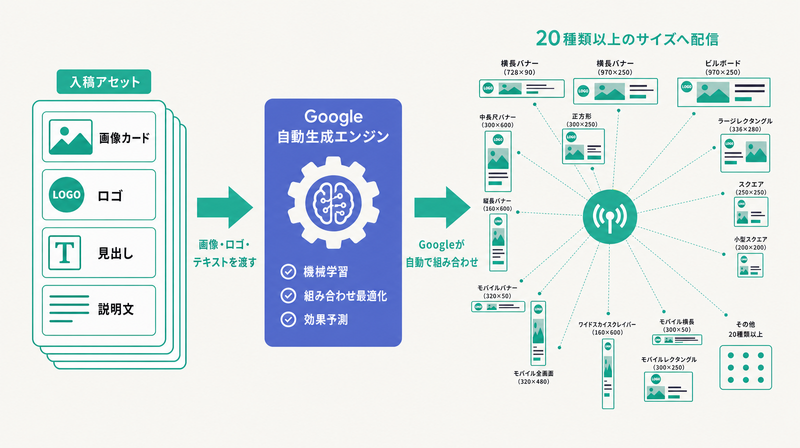 画像・ロゴ・テキストを渡すとGoogleが自動で組み合わせGDNの20種類以上のサイズへ配信するRDAの全体像を示すコンセプト図