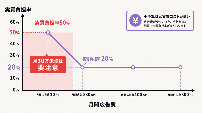 広告代理店の費用体系——月予算30万円未満では実質負担率が50%超になるグラフ