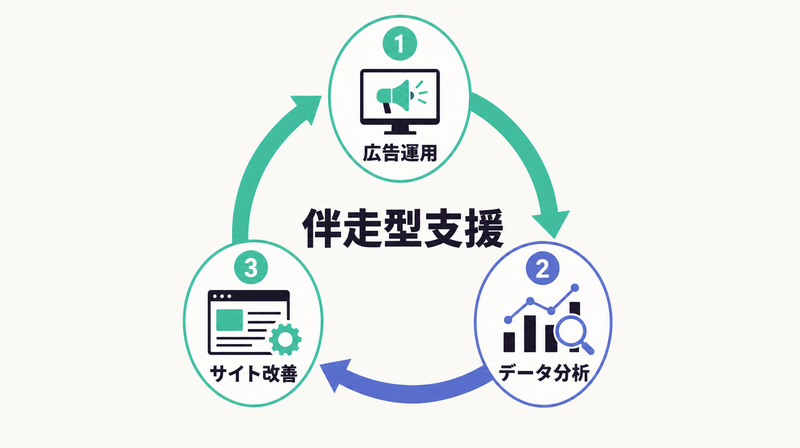 リージョンコンパスの伴走型支援サイクル(広告運用→データ分析→サイト改善)の循環フロー図