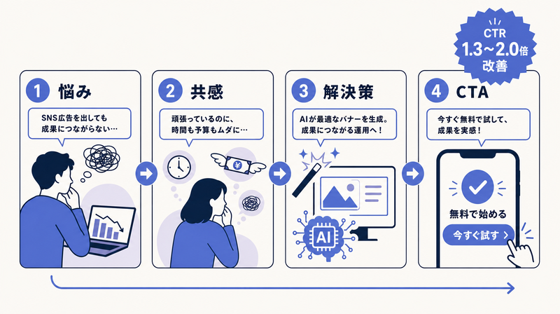 カルーセル広告の漫画コマ割り型（悩み→共感→解決→CTA）の4枚構成フロー