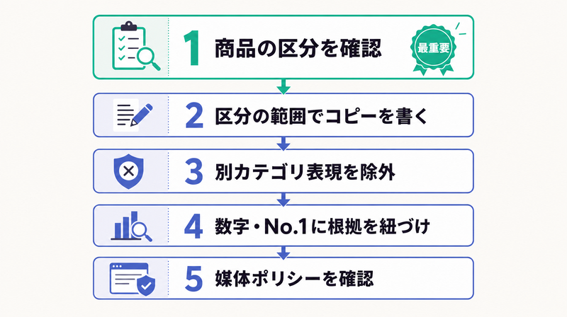 審査に落ちないシャンプー広告の制作フロー5ステップを縦に並べた図