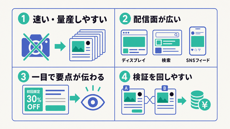 速く量産でき配信面が広く一目で伝わり検証を回しやすいという静止画広告の4つの強みを示した図