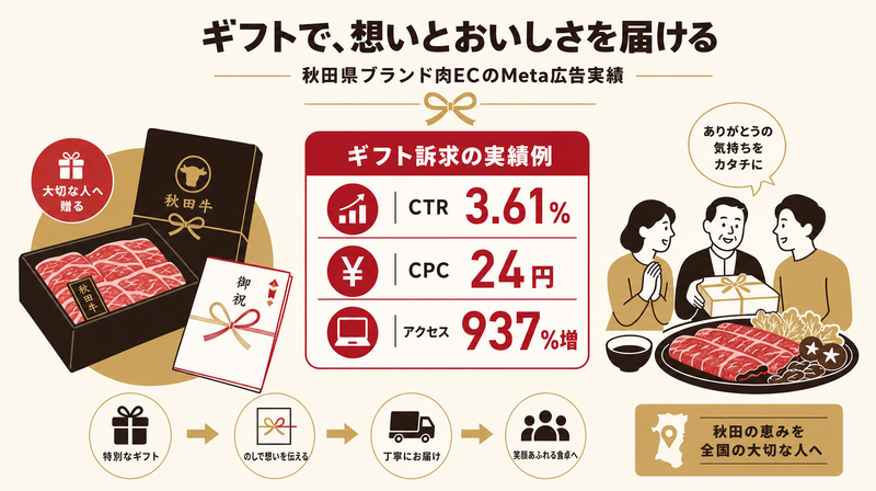 ギフト訴求型食品バナー広告の成果(CTR 3.61%・CPC 24円・アクセス937%増)インフォグラフィック