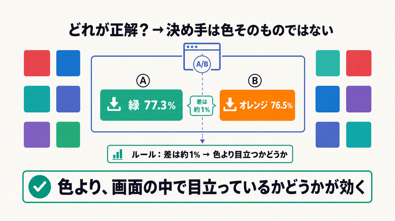 緑77.3%とオレンジ76.5%の差は約1%で色そのものより目立つかどうかが効くことを示す図