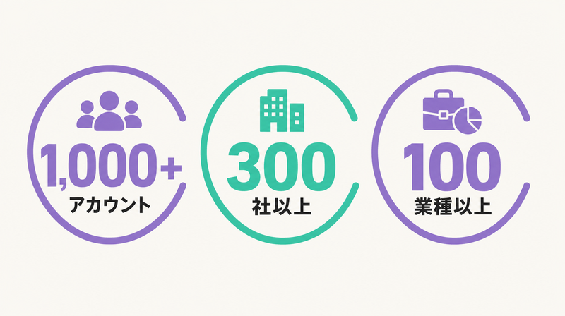 オンジンの1,000以上アカウント・300社以上・100業種以上の実績を示す図