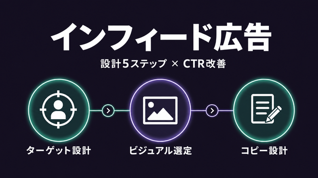 インフィード広告クリエイティブ設計の3要素を示す構造的サムネイル