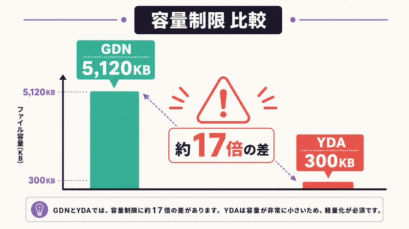 GDNとYDAのファイル容量制限比較(GDN 5,120KB vs YDA 300KB、約17倍の差)