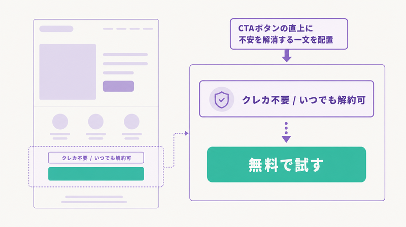 CTAの手前に不安解消テキストを配置する構造を示す図