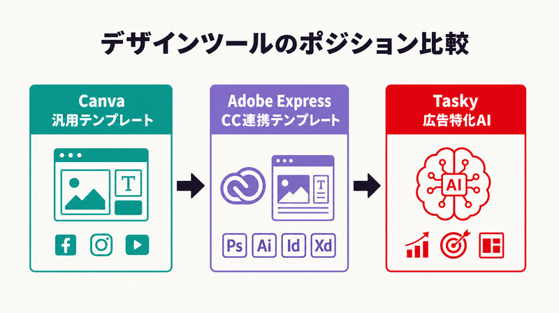 Canva・Adobe Express・Tasky広告特化AIの3ポジション比較図
