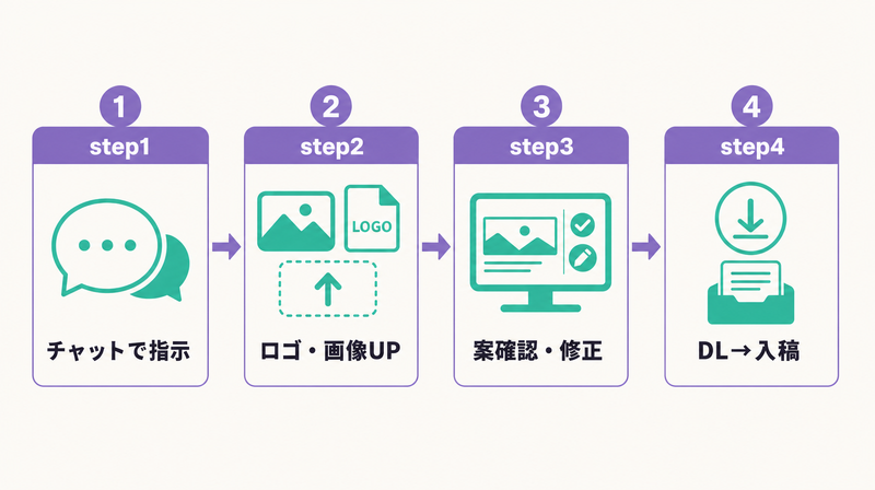 Lovartで広告バナーを作る4ステップの流れ図