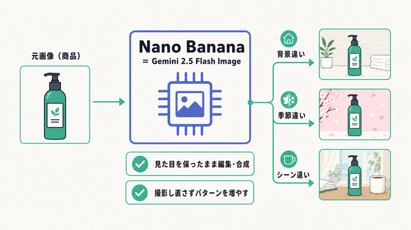 1枚の元画像から見た目を保ったまま背景違いの複数バリエーションへ展開するNano Bananaの一貫性を示すコンセプト図