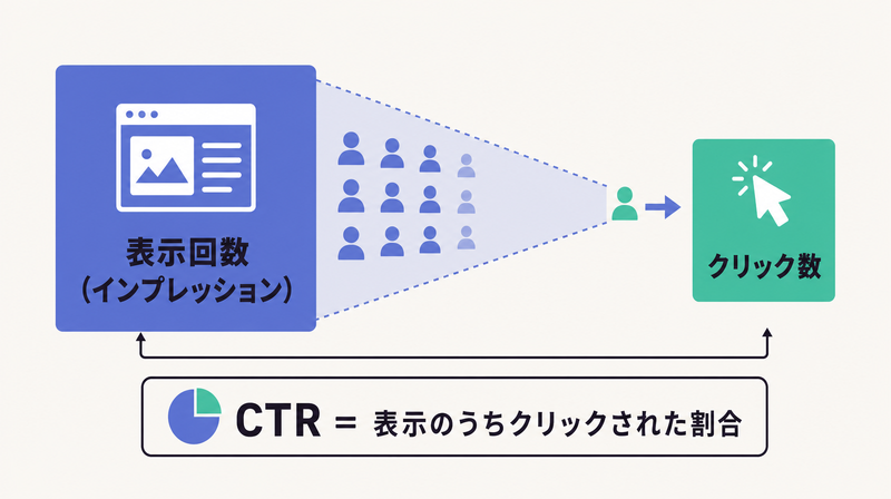 広告の表示回数のうちクリックされた割合がCTRであることを漏斗で示すコンセプト図