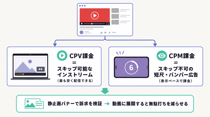 YouTube広告のCPVとCPM2つの課金方式と静止画から動画への展開を示す図