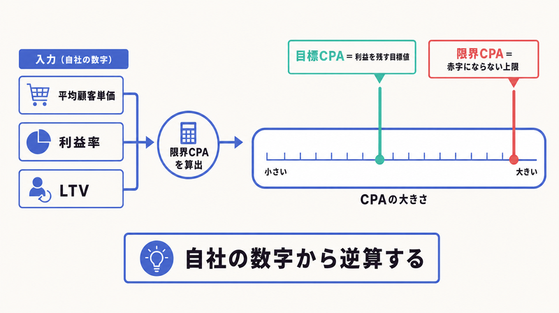 限界CPAを上限に、その内側へ目標CPAを設定する逆算の考え方をメーターで示す図