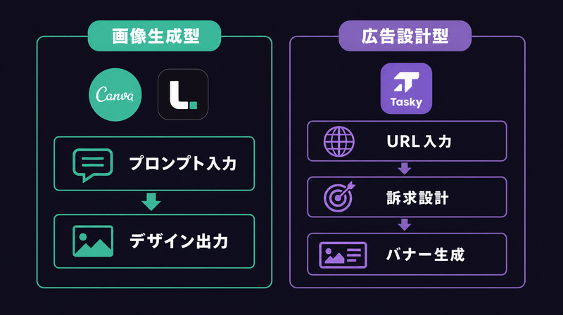 AIバナー作成ツール2分類(画像生成型と広告設計型)の違いを示す比較図