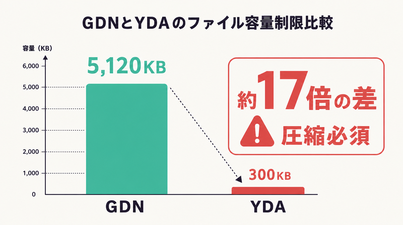 GDNとYDAのファイル容量制限比較（GDN 5,120KB vs YDA 300KB）